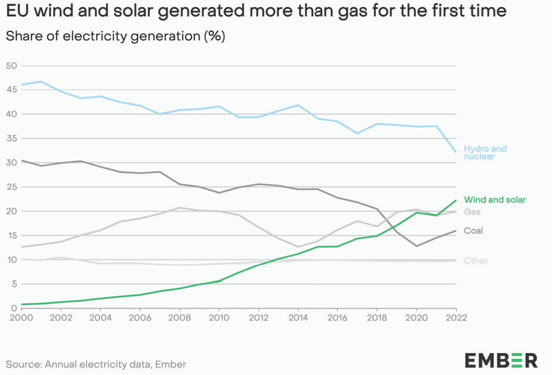 Eolico e solare UE